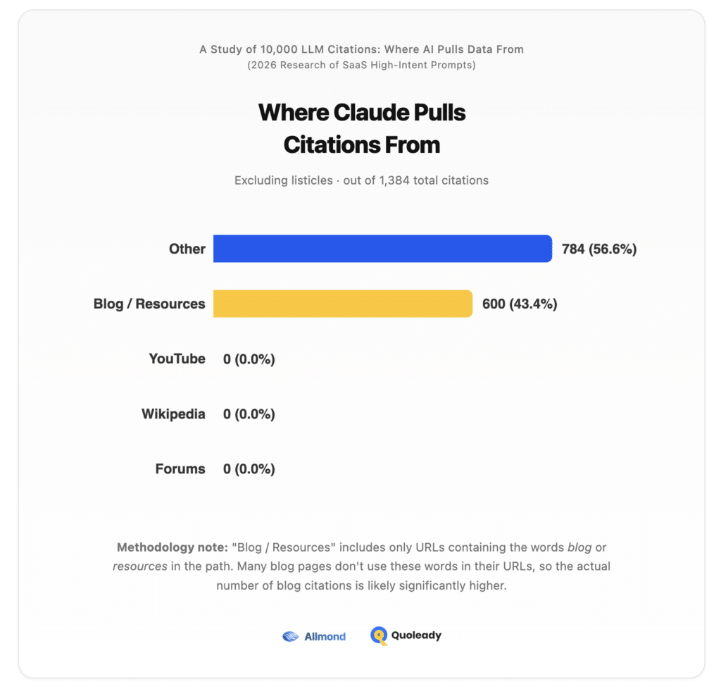 Where Claude Pulls Citations From for SaaS Brands
