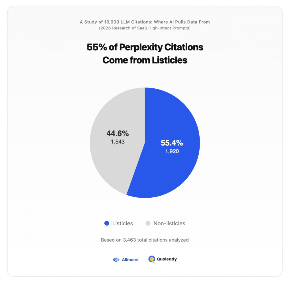 55% of Perplexity Citations Come from Listicles