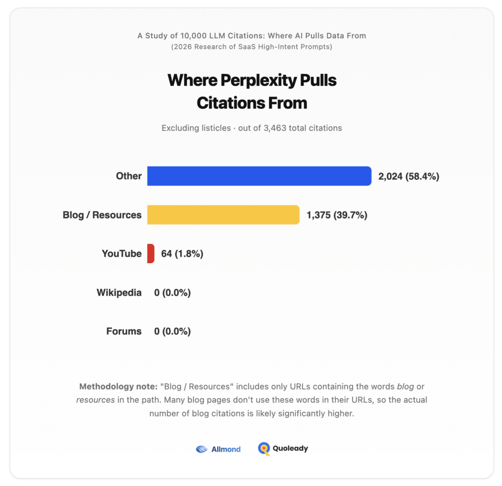 Where Perplexity Pulls Citations From for SaaS Brands