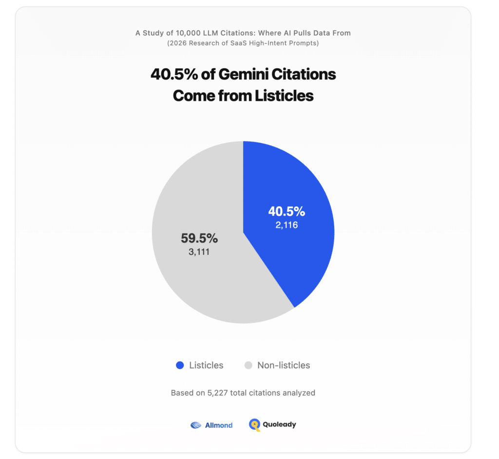 40.5% of Gemini Citations Come from Listicles for SaaS Brands