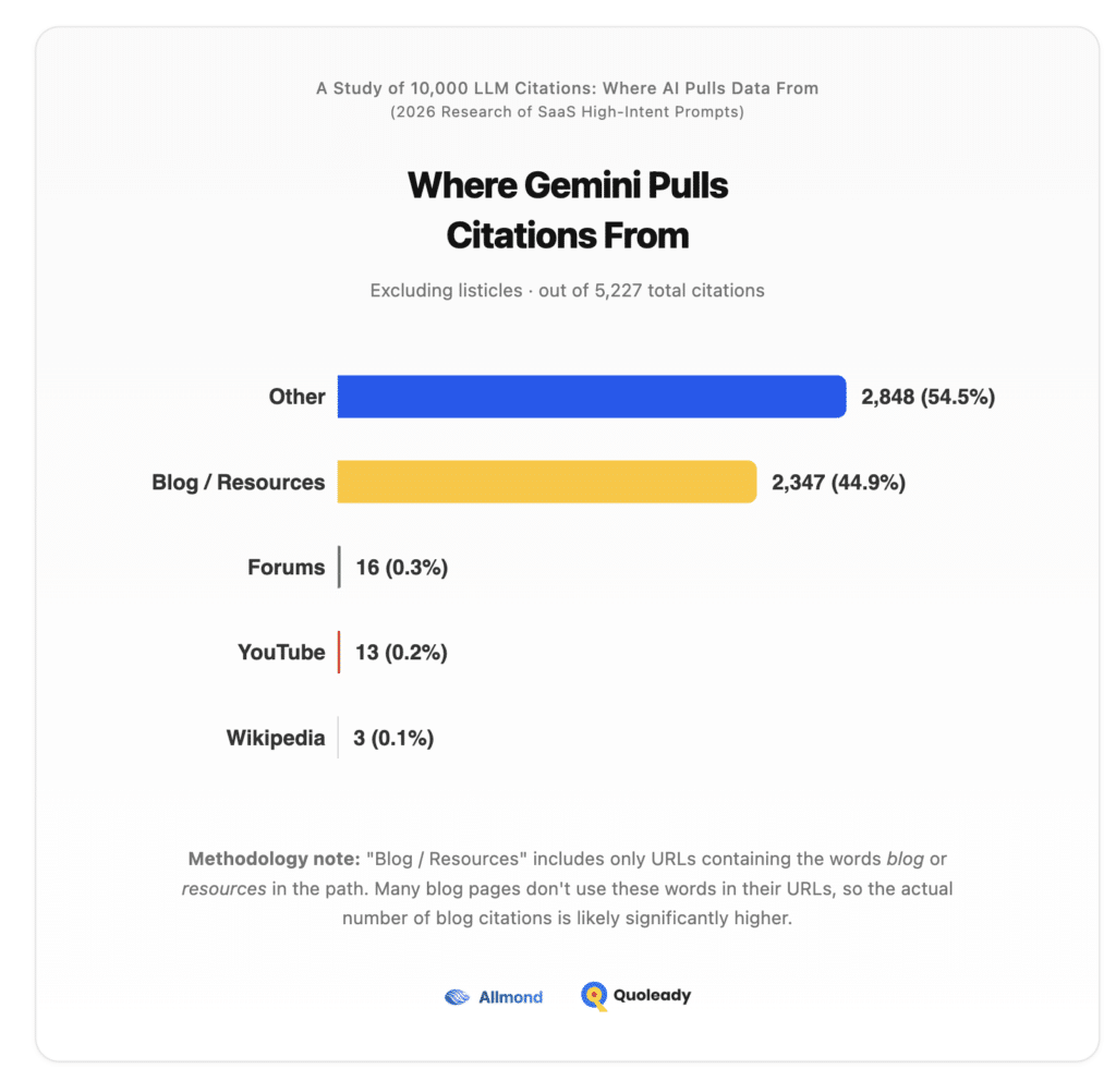 Where Gemini Pulls Citations From for SaaS Brands