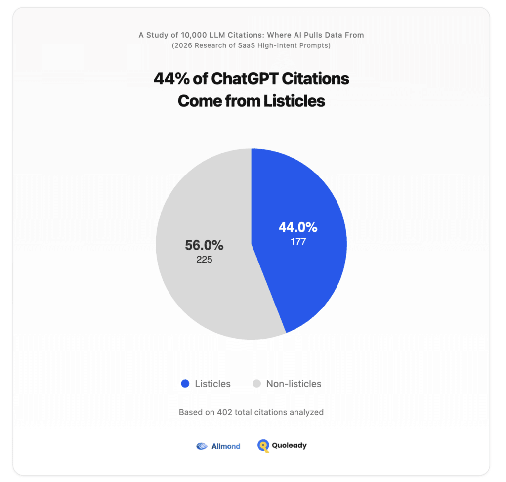 44% of ChatGPT Citations Come From Listicles for SaaS Brands