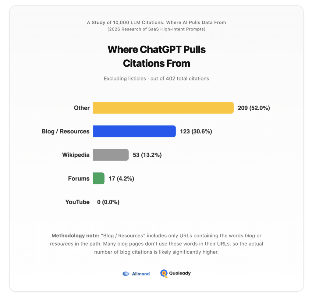 Where ChatGPT Pulls Citations From for SaaS Brands