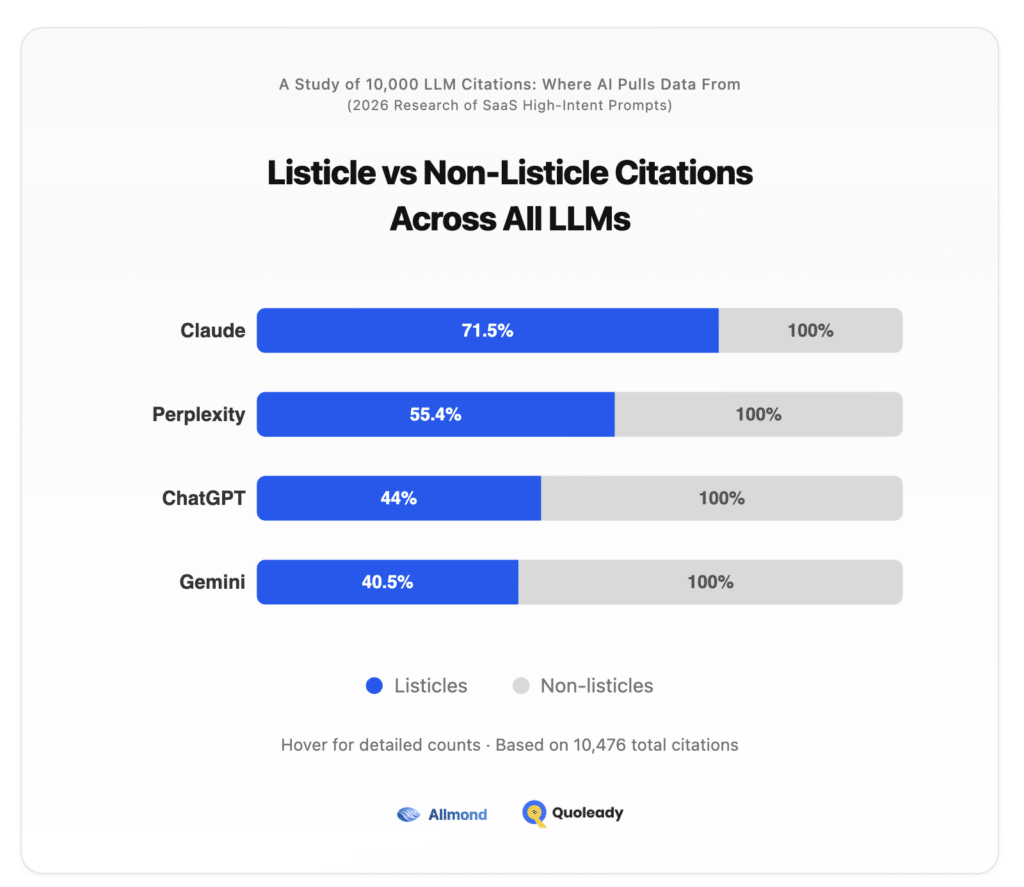 Listicle vs Non-Listicle Citations Across All LLMs