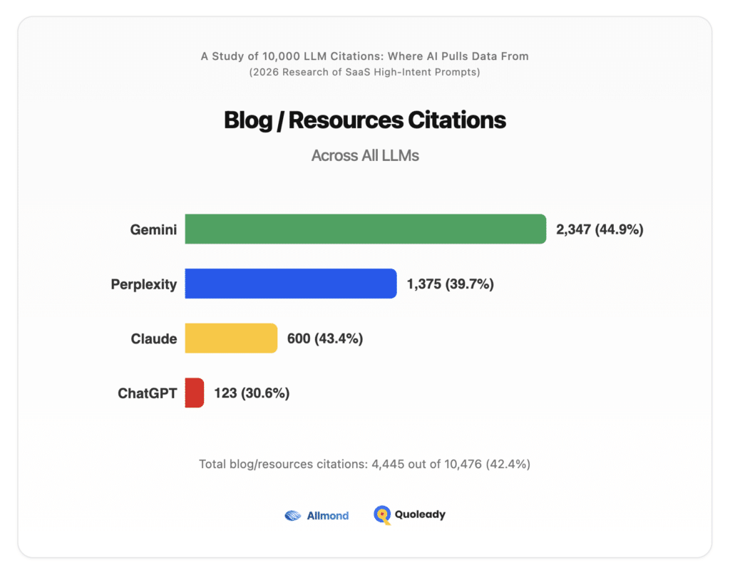 Blog / Resources Citations % Across LLMs