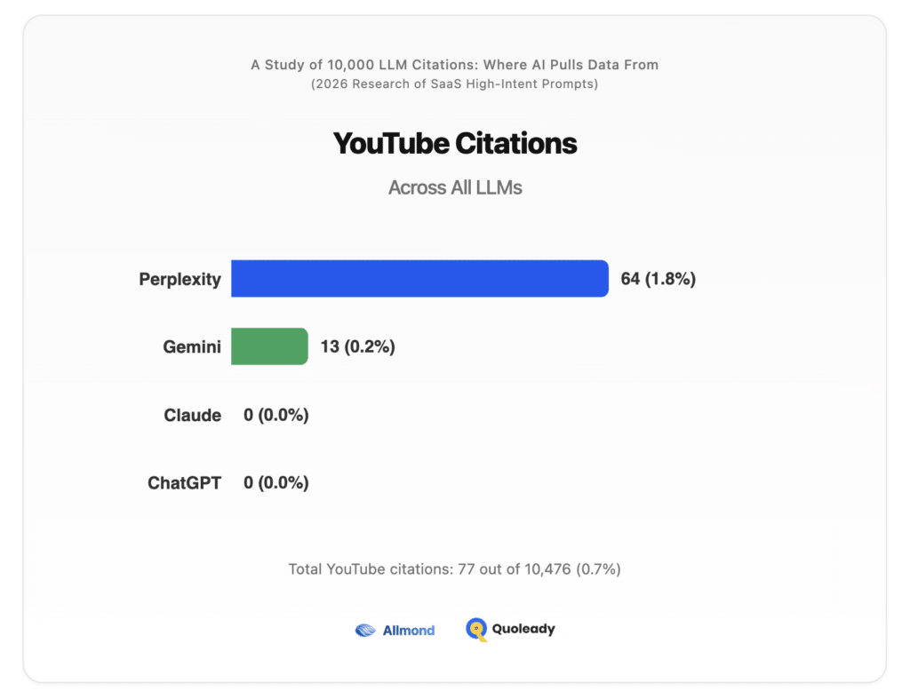 YouTube Citations Across LLMs