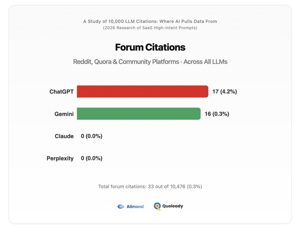 Forum Citations (Reddit, Quora & Community Platforms) Across All LLMs