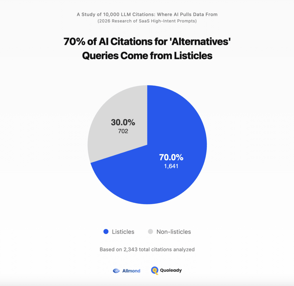 70% of AI Citations for'Alternatives' Queries Come from Listicles
