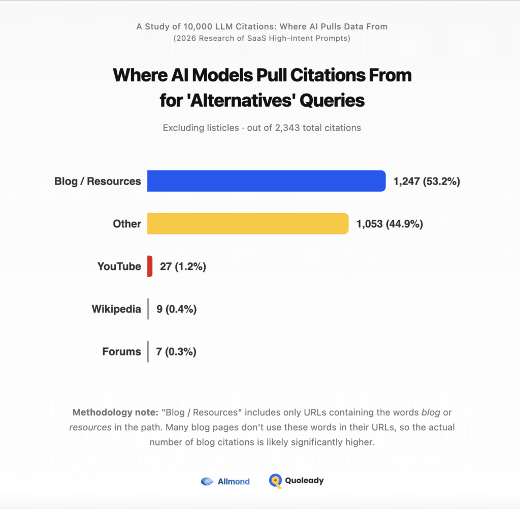 Where AI Models Pull Citations From for'Alternatives' Queries