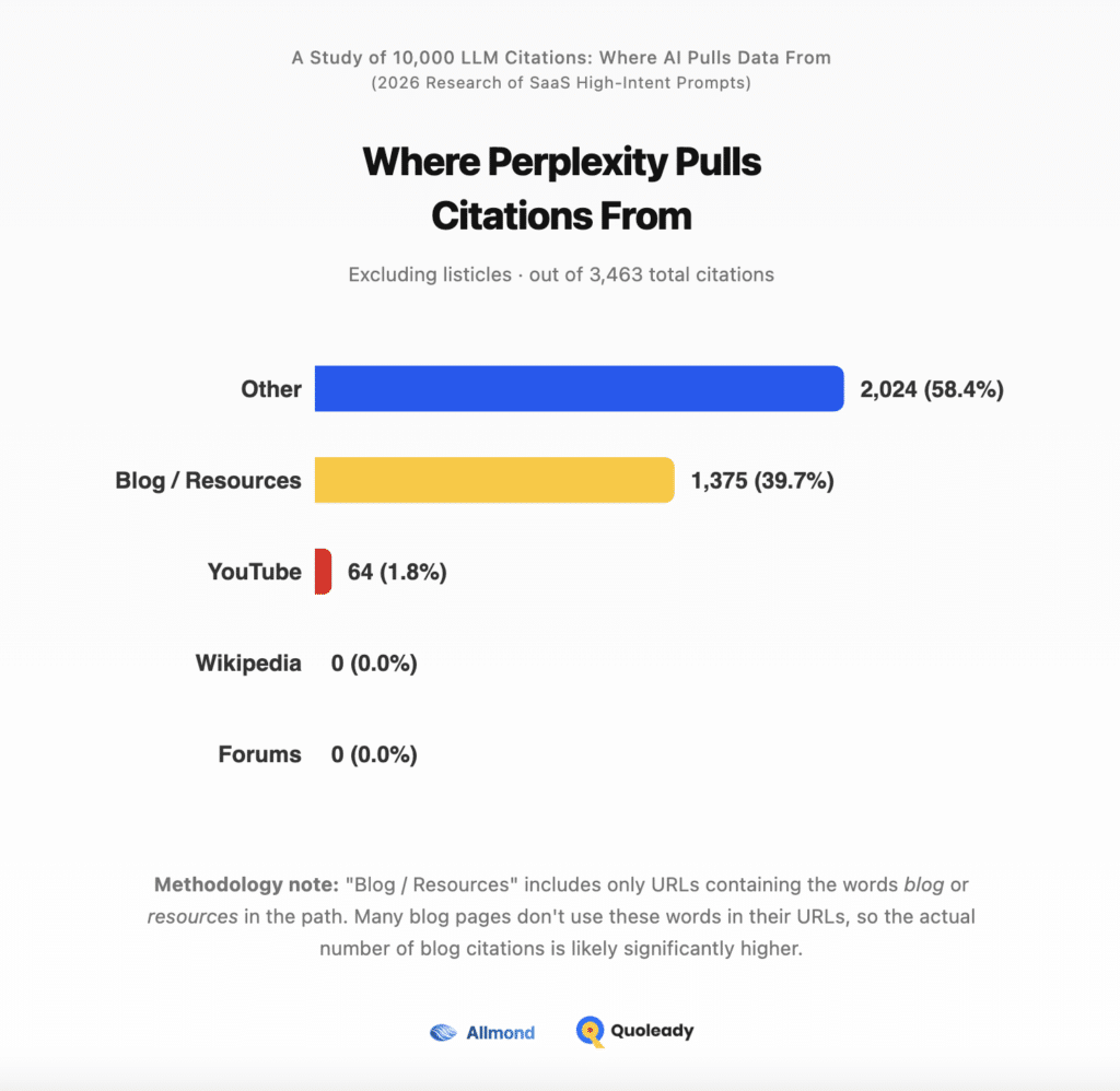 Where Perplexity Pulls Citations From for SaaS Brands