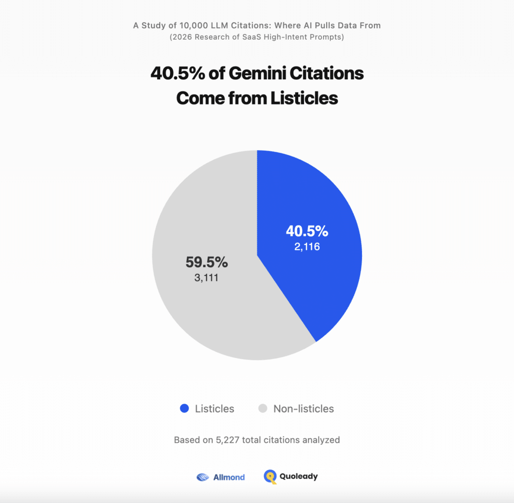 40.5% of Gemini Citations Come from Listicles for SaaS Brands