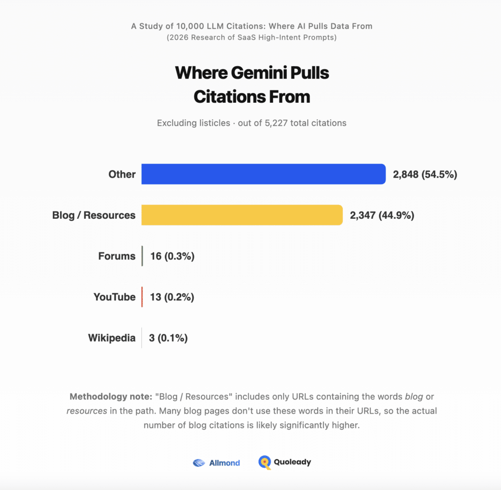 Where Gemini Pulls Citations From for SaaS Brands
