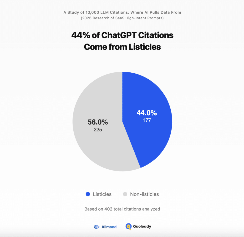 44% of ChatGPT Citations Come From Listicles for SaaS Brands