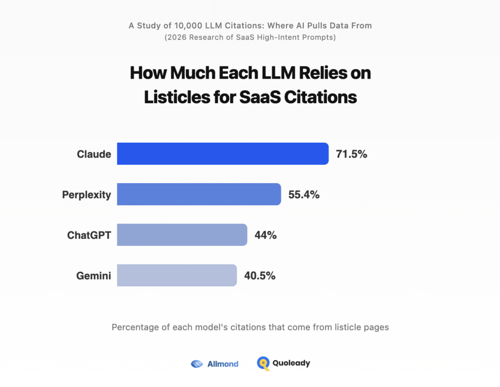 How Much Each LLM Relies on Listicles for SaaS Citations?