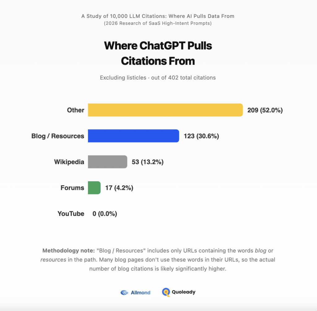 Where ChatGPT Pulls Citations From for SaaS Brands