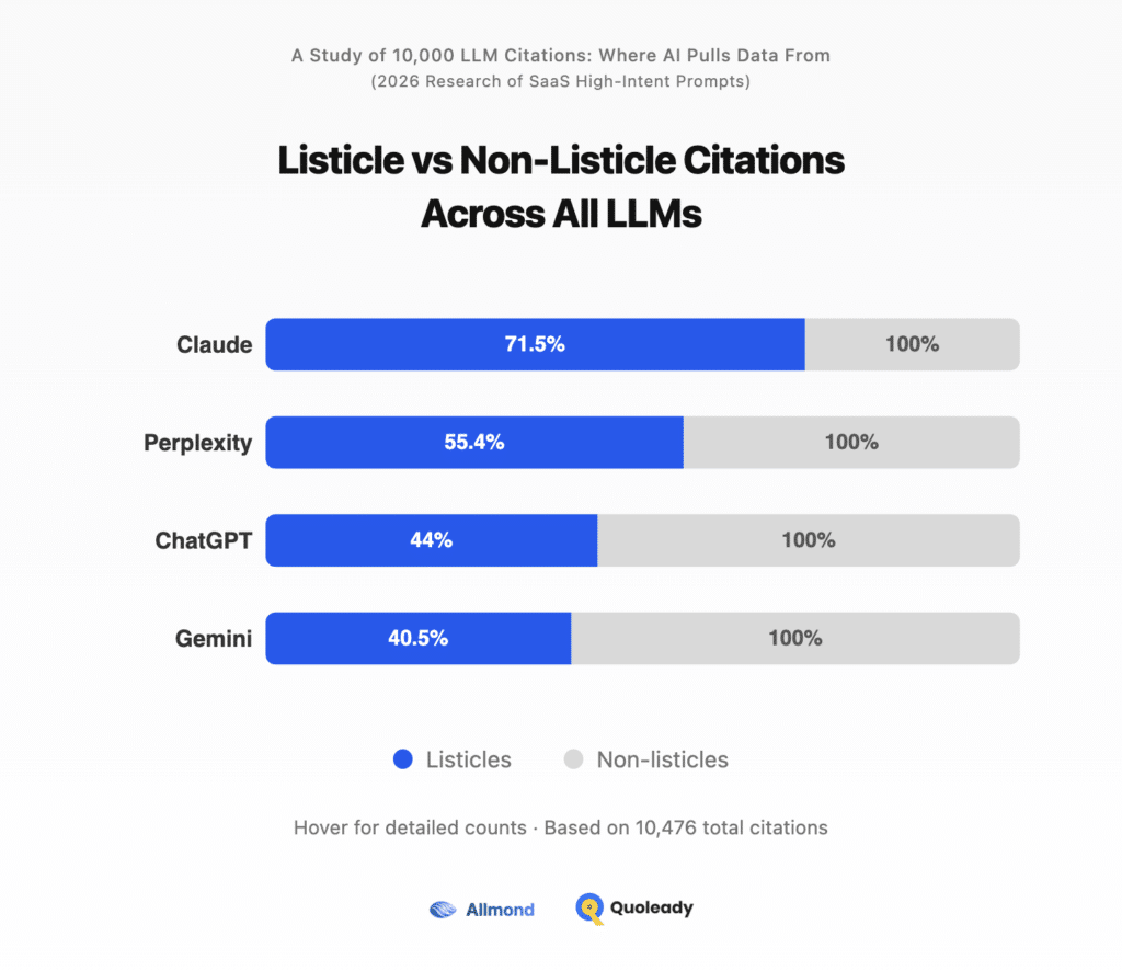 Listicle vs Non-Listicle Citations Across All LLMs
