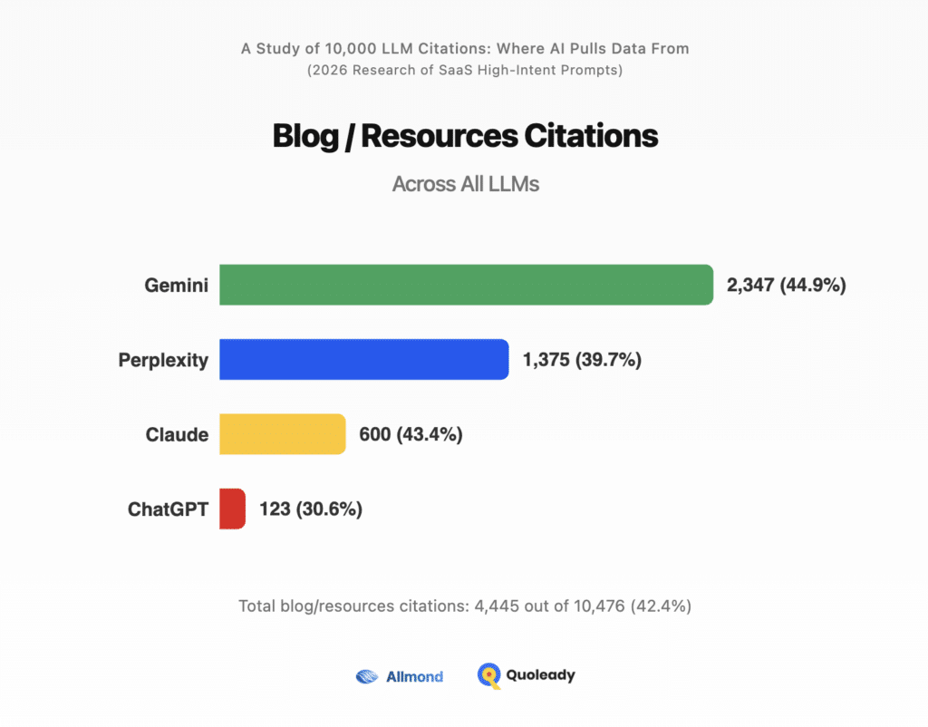 Blog / Resources Citations % Across LLMs