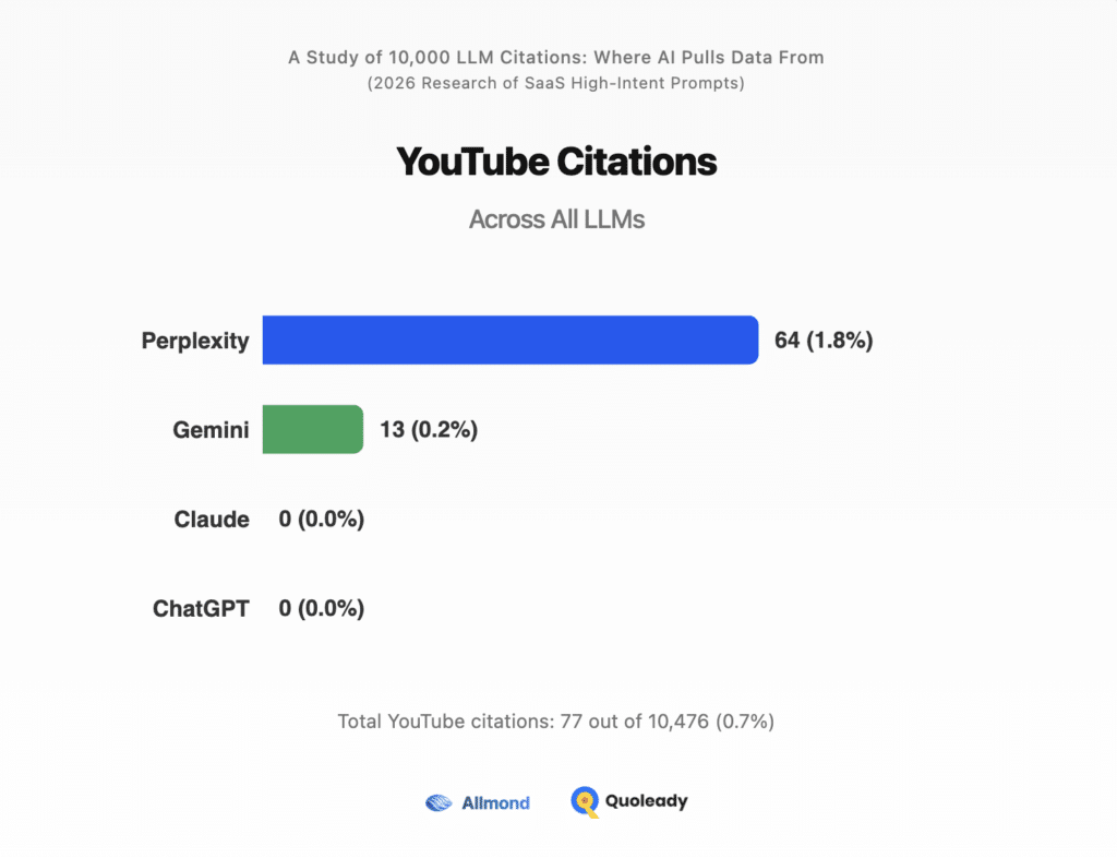 YouTube Citations Across LLMs