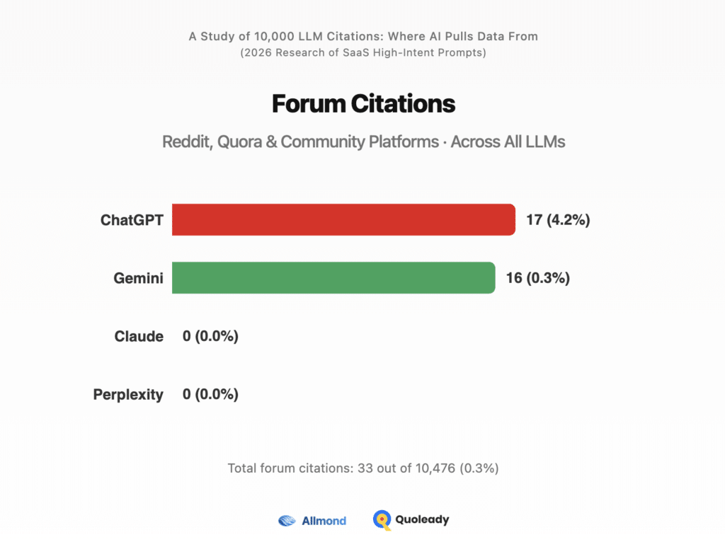 Forum Citations (Reddit, Quora & Community Platforms) Across All LLMs