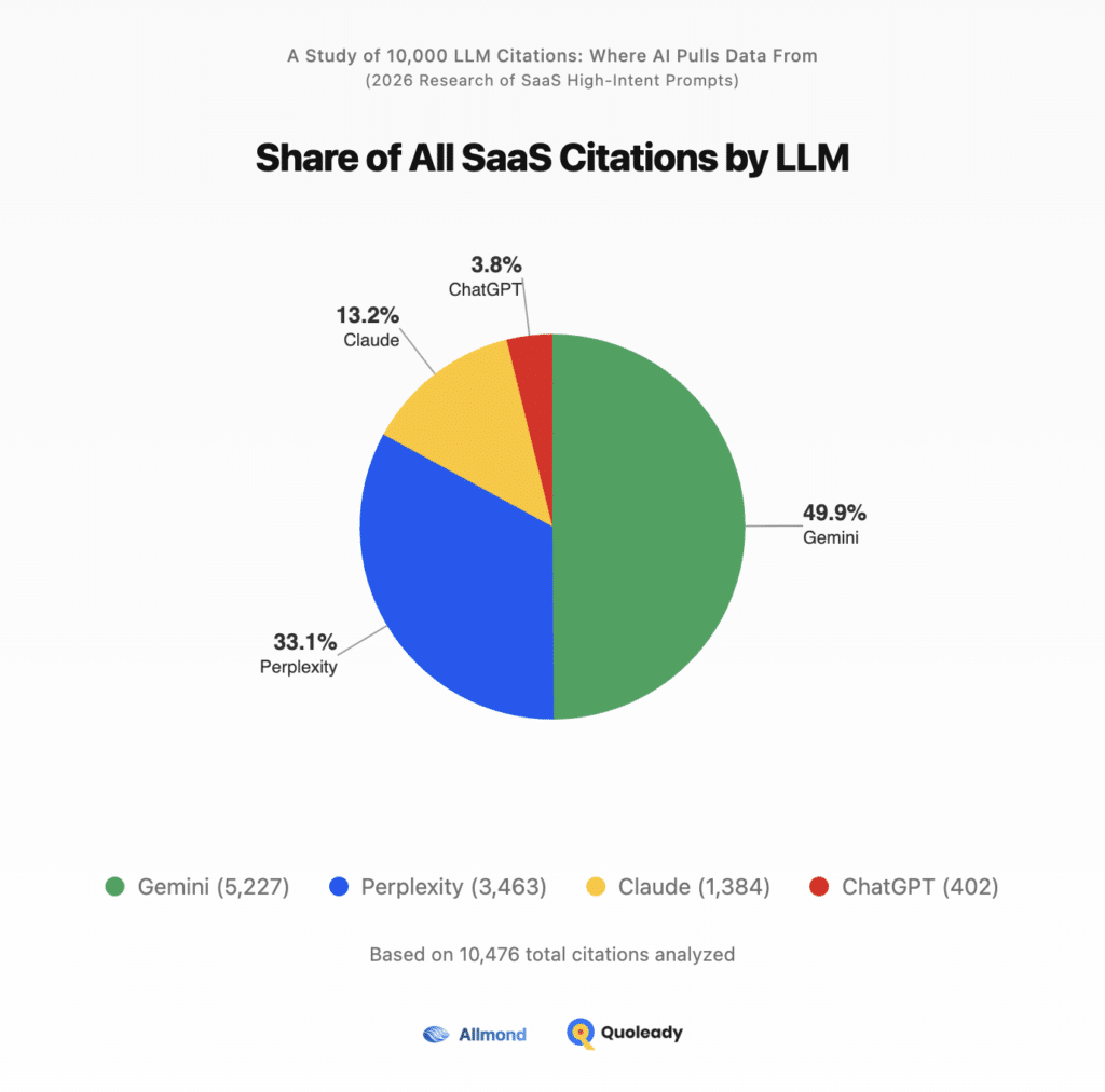 Cross-model Comparison – Share of All SaaS Citations by LLM.