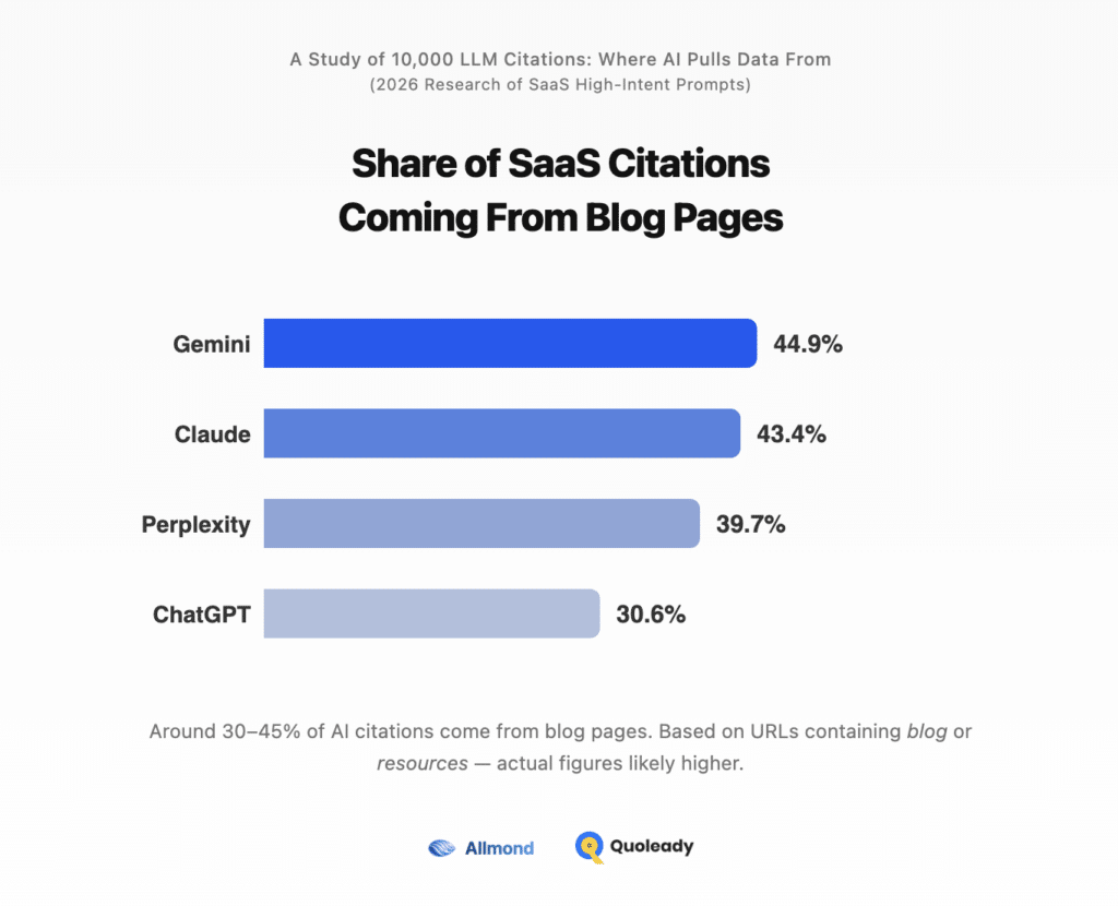 Share of SaaS Citations Coming From Blog Pages