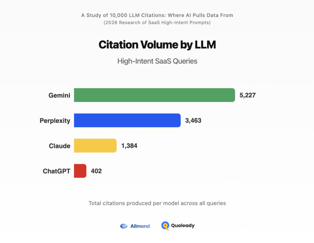 Citation Volume by LLM