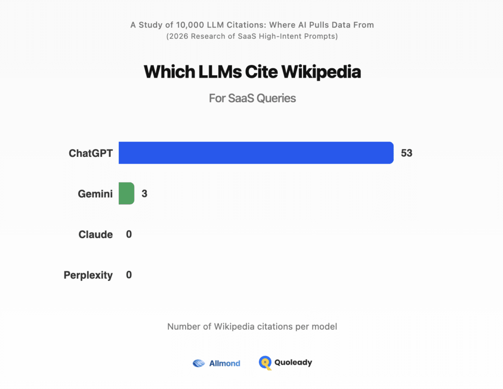 Which LLMs Cite Wikipedia When Answering High-Intent SaaS Prompts