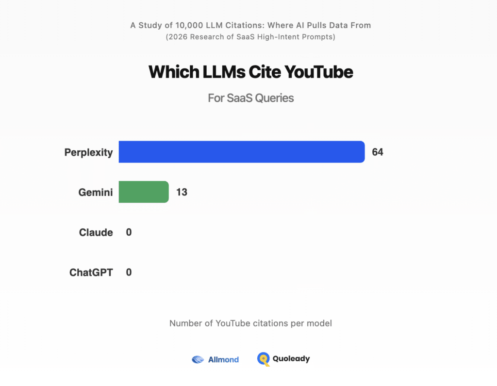 Which LLMs Cite YouTube When Answering High-Intent SaaS Prompts