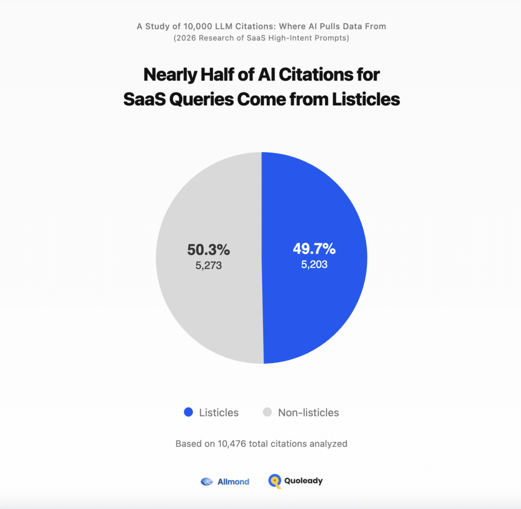 Nearly Half of AI Citations for SaaS Queries Come from Listicles