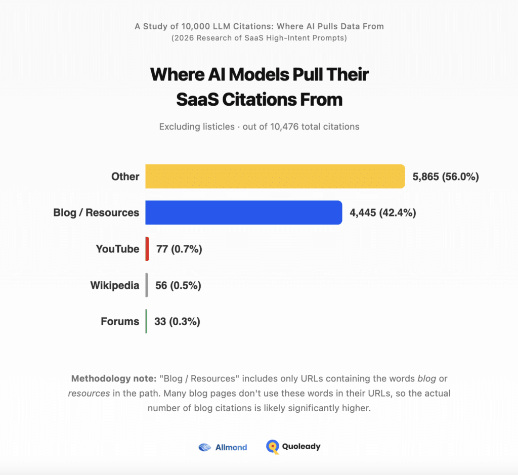 Where AI Models Pull Their SaaS Citations From