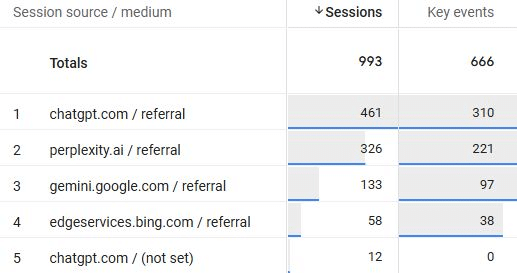 Quoleady's SaaS clients currently see 0.5–3% of total traffic coming from LLMs