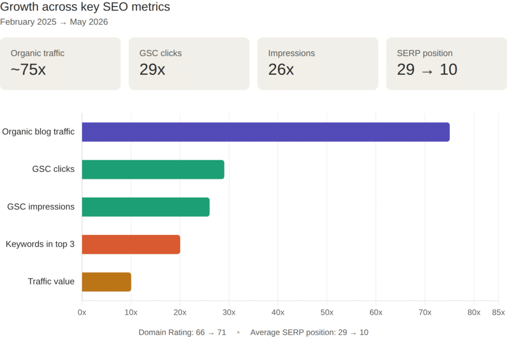 YouScan SEO Growth