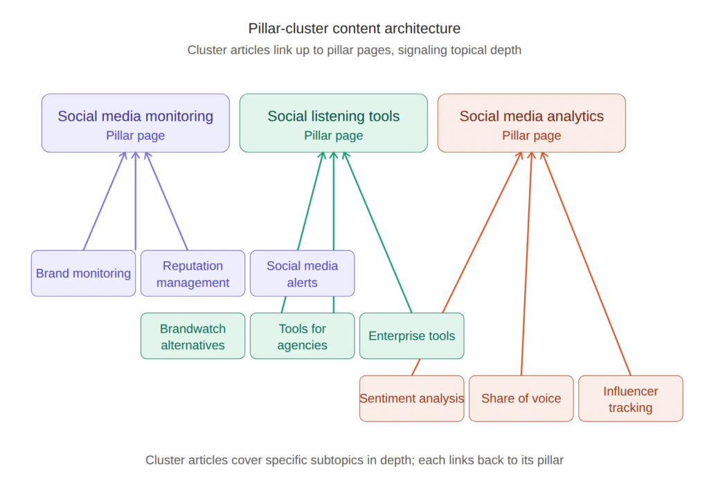 Pillar-cluster content architecture