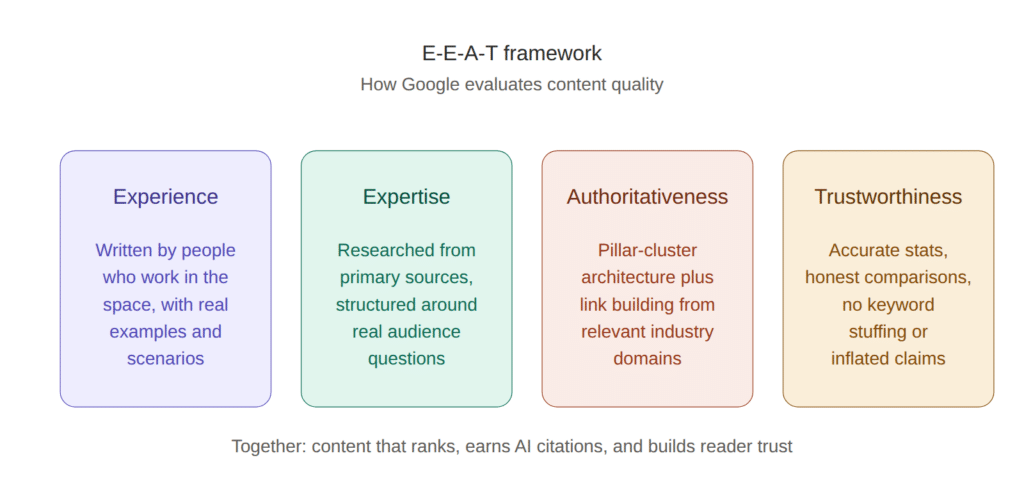 E-E-A-T framework