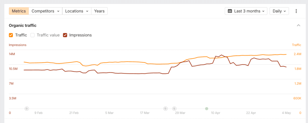 Example of a domain with strong, consistent traffic where a backlink would be valuable