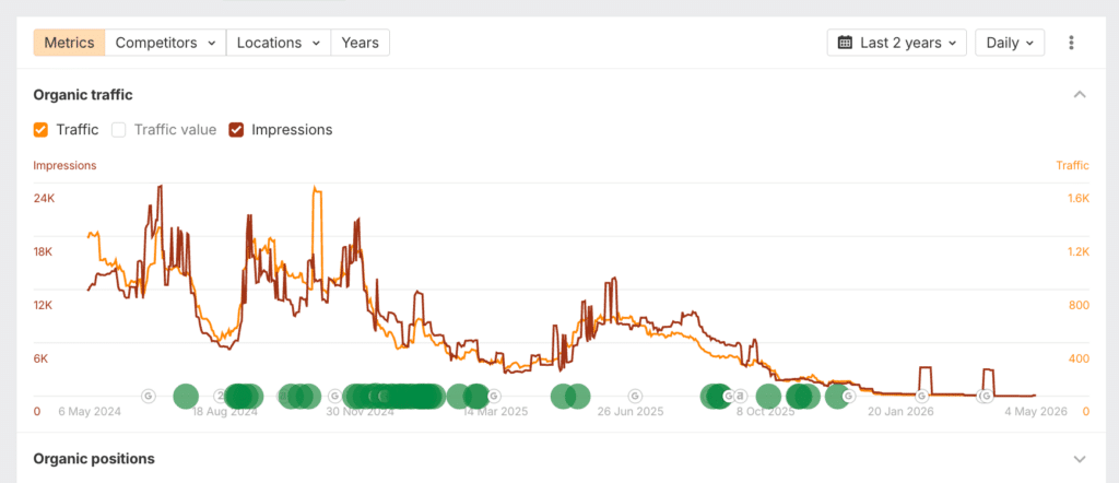Example of a domain with unstable, declining traffic, not worth building a link on