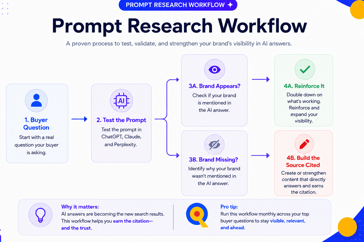 Prompt research workflow