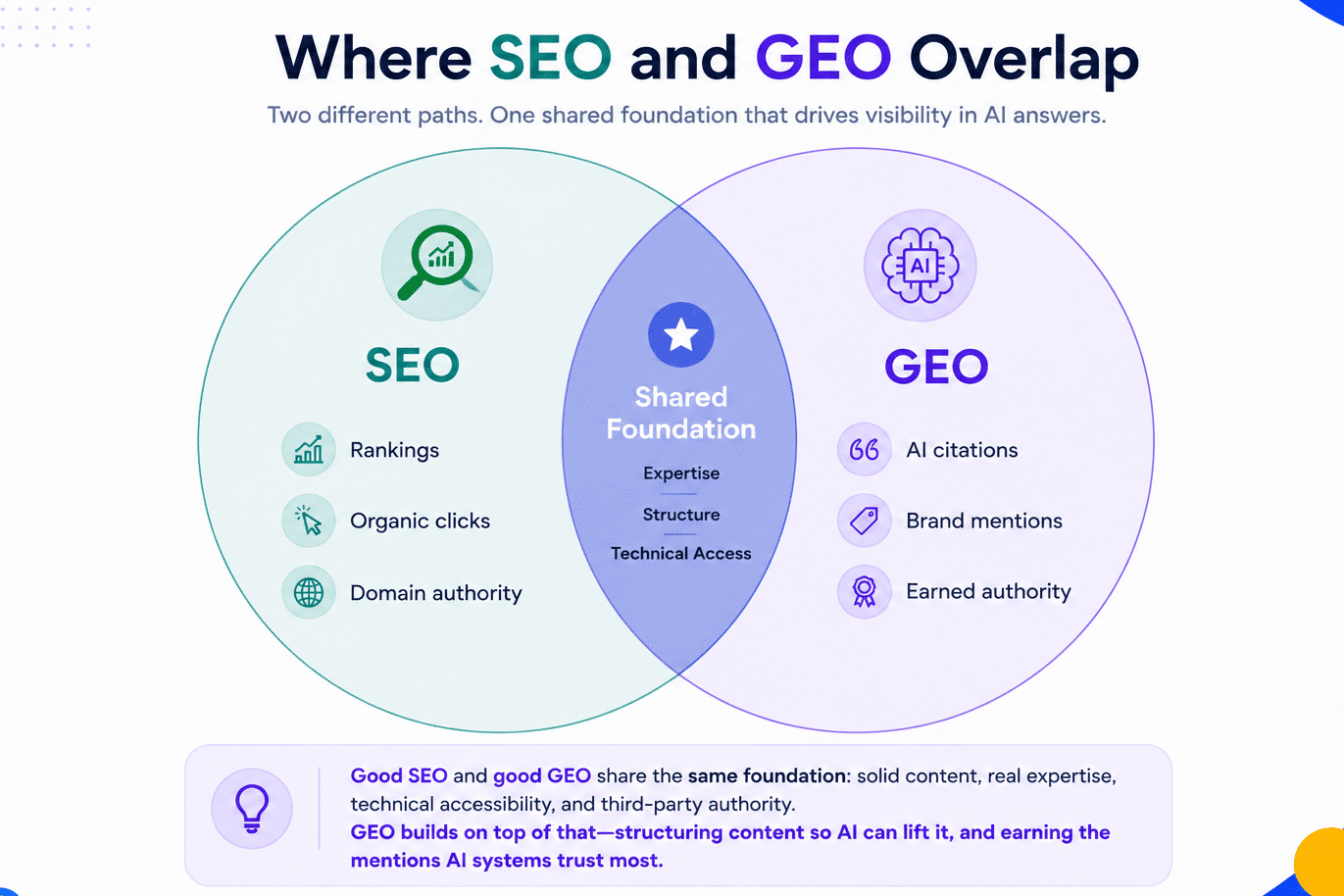 SEO and GEO overlap