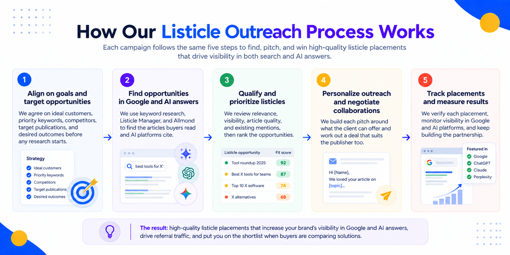 Listicle Outreach Process alignment
